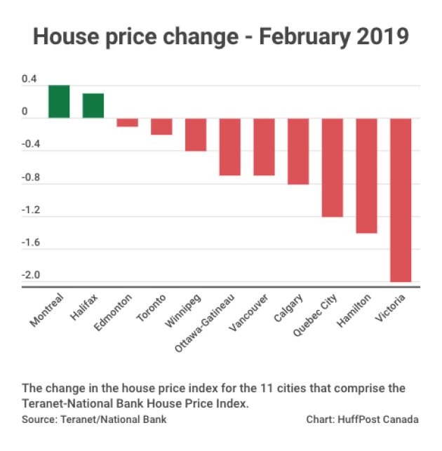 Montreal Is Canada's Last Major Housing Market Seeing Price