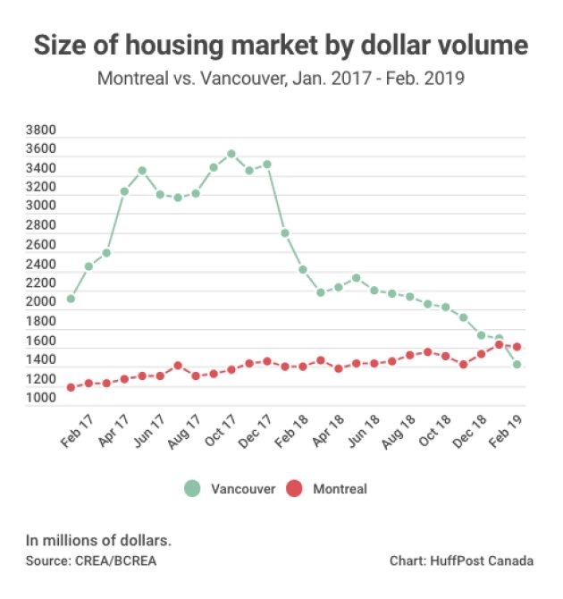 Montreal Is Canada's Last Major Housing Market Seeing Price